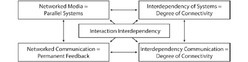 Out now: Media Logic as Transaction Logic. An integrative perspective
